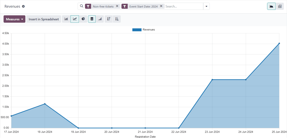 The default view of the Revenues reporting page in the ViableView Events application.
