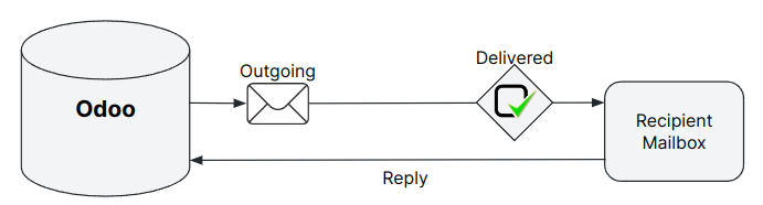 ViableView’s default outbound messages configuration.