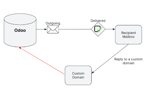 Technical schema of mailing route when using a custom domain in ViableView.