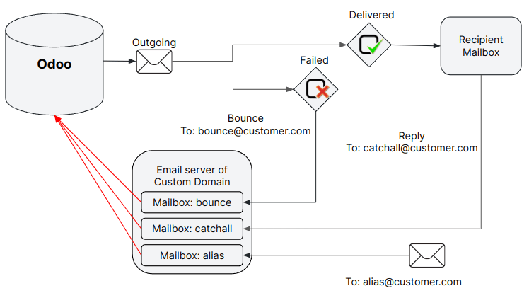 Technical schema of external mail server configuration with ViableView.