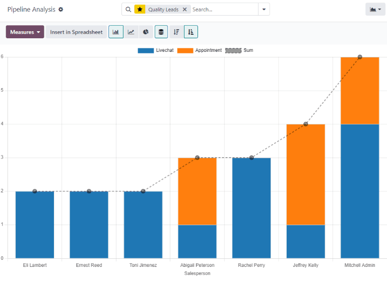 An example of a quality leads report in the ViableView CRM application.