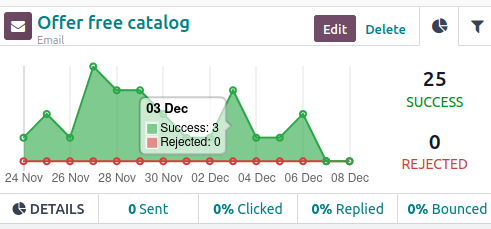 Hovering over any point in line graph reveals notated breakdown of data in ViableView.