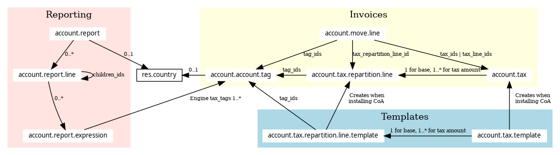 digraph foo {
  graph [
    newrank=true,
    overlap=false,
  ];
  node [
    fontname="Ubuntu"
    fontsize=10,
    style="filled,setlinewidth(6)",
    shape=box,
    height=0.1,
    width=0.1,
  ];
  edge [
    fontsize=8,
  ];
  res_country[label="res.country", fillcolor=white, penwidth=1];
  subgraph cluster_invoice {
    style = filled;
    label = "Invoices";
    color = lightyellow;
    node [style=filled, color=white];
    edge [fontsize=8,];
    account_move_line[label="account.move.line"]
    account_tax[label="account.tax"]
    account_tax_repartition_line[label="account.tax.repartition.line"];
    account_account_tag[label="account.account.tag"];
    account_move_line -> account_tax [label="tax_ids | tax_line_ids"];
    account_move_line -> account_tax_repartition_line [label="tax_repartition_line_id"];
    account_move_line -> account_account_tag [label="tag_ids"];
    account_tax_repartition_line -> account_account_tag [label="tag_ids"];
    account_tax -> account_tax_repartition_line [label="1 for base, 1..* for tax amount"];
  }
  subgraph cluster_reporting {
    style = filled;
    label = "Reporting";
    color = mistyrose;
    node [style=filled, color=white];
    edge [fontsize=8,];
    account_tax_report [label="account.report"];
    account_tax_report_line [label="account.report.line"];
    account_report_expression [label="account.report.expression"];
    account_tax_report -> account_tax_report_line [label="0..*"]
  }
  subgraph cluster_templates {
    style = filled;
    label = "Templates";
    color = lightblue;
    node [style=filled, color=white];
    edge [fontsize=8,];
    account_tax_template[label="account.tax.template"];
    account_tax_repartition_line_template[label="account.tax.repartition.line.template"];
    account_tax_template -> account_tax_repartition_line_template [label="1 for base, 1..* for tax amount"];
  }
  {
    rank=same;
    account_move_line;
    account_tax_report;
  }
  {
    rank=same;
    account_tax;
    account_tax_repartition_line;
    account_account_tag;
    res_country;
  }
  {
    rank=same;
    account_report_expression;
    account_tax_template;
    account_tax_repartition_line_template;
  }
  account_tax -> account_tax_template [label="    Creates when\n    installing CoA", dir=back];
  account_tax_repartition_line -> account_tax_repartition_line_template[label="    Creates when\n   installing CoA", dir=back];
  account_tax_repartition_line_template -> account_account_tag [label="tag_ids"];
  account_tax_report_line -> account_report_expression [label="0..*"];
  account_tax_report_line -> account_tax_report_line [label="children_ids"];
  account_report_expression -> account_account_tag [label="Engine tax_tags 1..*"];
  account_tax_report -> res_country [label="0..1"];
  account_account_tag -> res_country [label="0..1"];
}