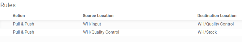 An example of rules with push & pull actions in ViableView Inventory.