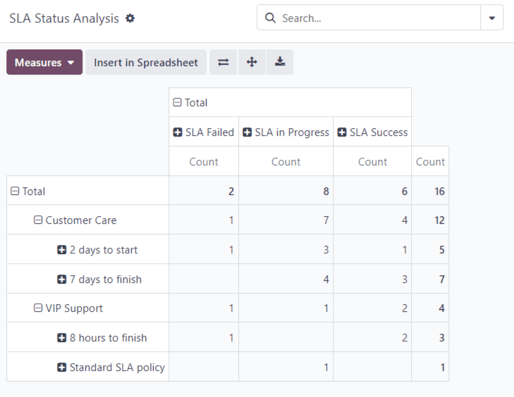 View of the SLA status analysis report in ViableView Helpdesk.
