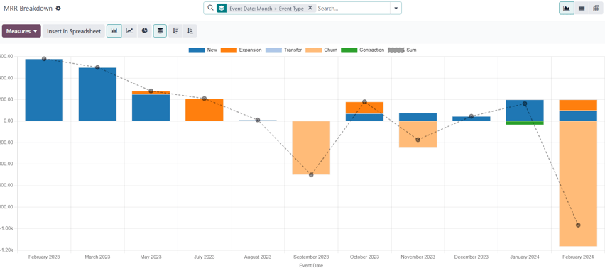 The default appearance of the MRR Breakdown reporting page in ViableView Subscriptions.