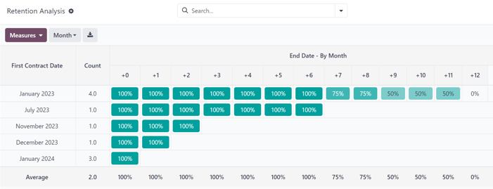 The default view of the Retention Analysis reporting page in ViableView Subscriptions.