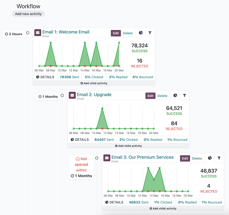 A workflow in an ViableView Marketing Automation campaign.